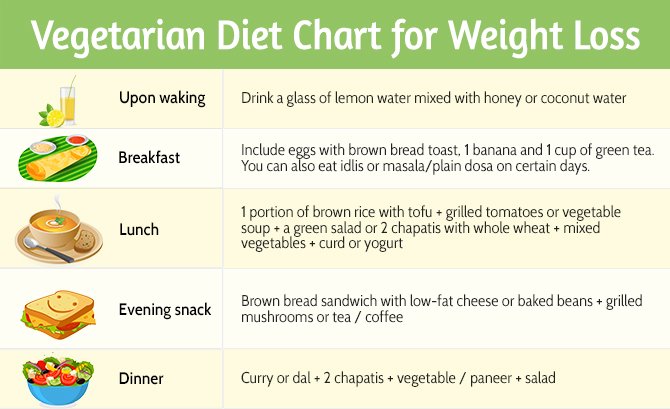 Vegetarian Diet Plan & Indian Diet Chart for Weight Loss in 7 Days