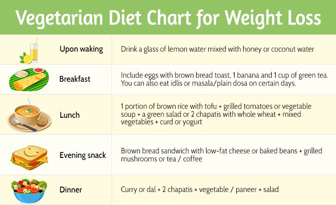 Diet Chart For Weight Gain For Vegetarian