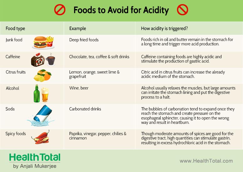 Foods to avoid for acidity