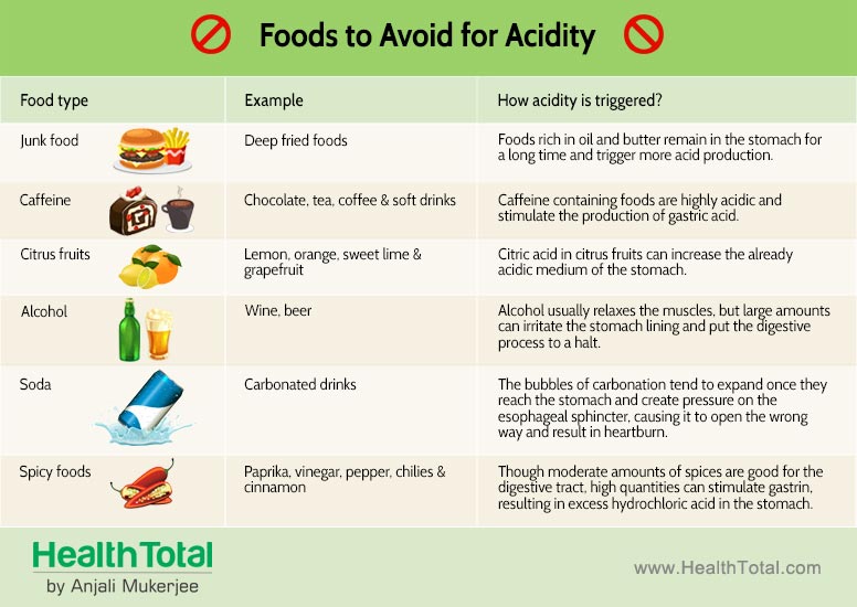 Foods To Avoid While Chart